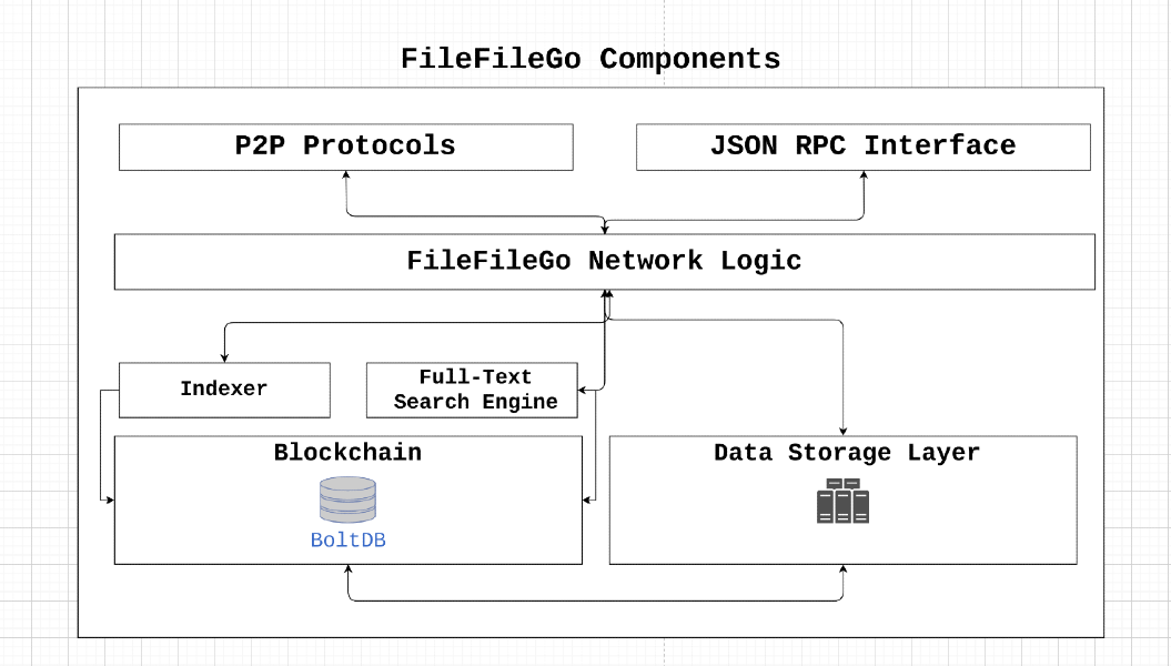 Architecture of Filefilego